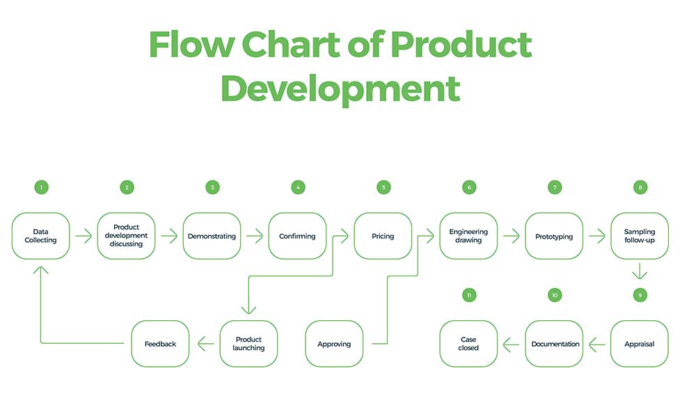 product development